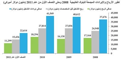 «كامكو»: ارتفاع صافي الأرباح المجمعة للبنوك الخليجية  13% بالغة 18.3 مليار دولار 