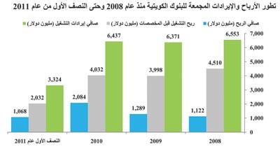 «كامكو»: ارتفاع صافي الأرباح المجمعة للبنوك الخليجية  13% بالغة 18.3 مليار دولار 