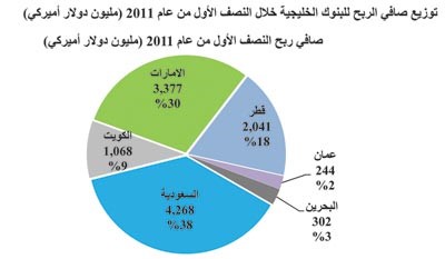 «كامكو»: ارتفاع صافي الأرباح المجمعة للبنوك الخليجية  13% بالغة 18.3 مليار دولار 