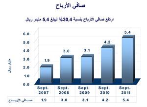 مجموعة QNB القطرية تحقق أرباحاً تجاوزت الـ 5.4 مليارات ريال للـ 9 أشهر الأولى من 2011