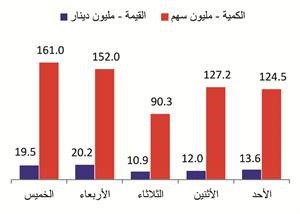 «وضوح»: انخفاض القيمة المتداولة للسوق بنسبة 36.7% بنهاية تداولات الأسبوع 