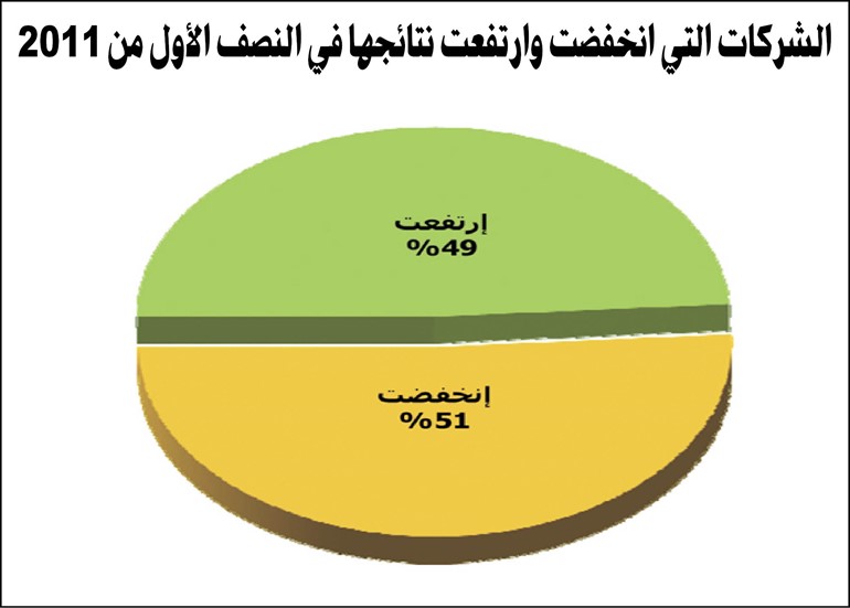 الجمان: 658 مليون دينار إجمالي أرباح الشركات المدرجة بالنصف الأول