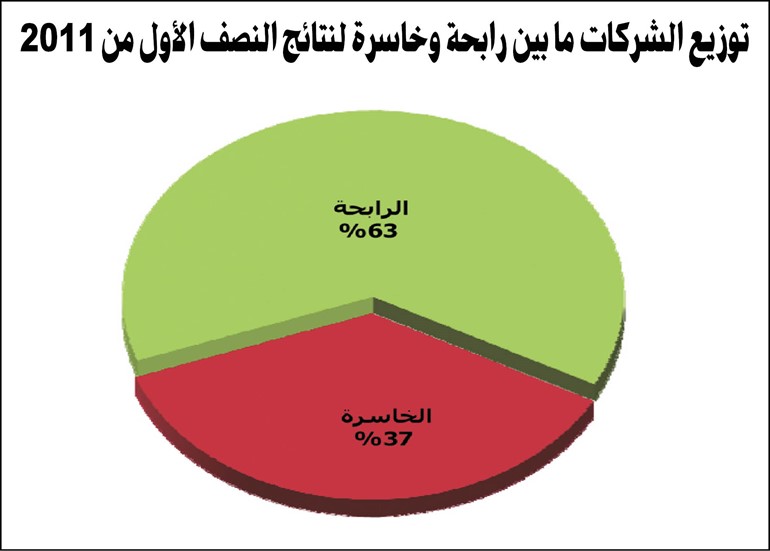 الجمان: 658 مليون دينار إجمالي أرباح الشركات المدرجة بالنصف الأول