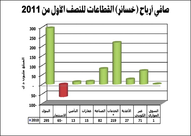 الجمان: 658 مليون دينار إجمالي أرباح الشركات المدرجة بالنصف الأول
