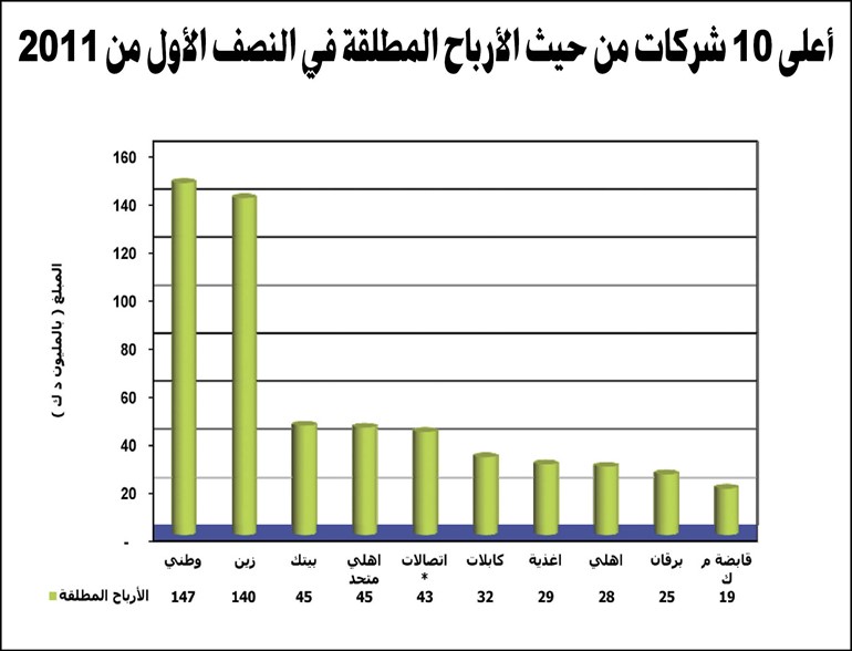 الجمان: 658 مليون دينار إجمالي أرباح الشركات المدرجة بالنصف الأول