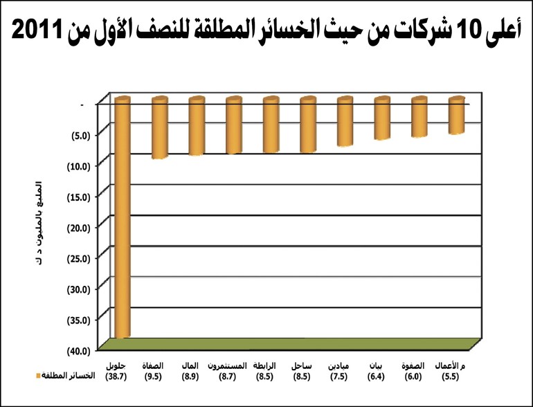الجمان: 658 مليون دينار إجمالي أرباح الشركات المدرجة بالنصف الأول