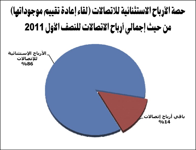 الجمان: 658 مليون دينار إجمالي أرباح الشركات المدرجة بالنصف الأول