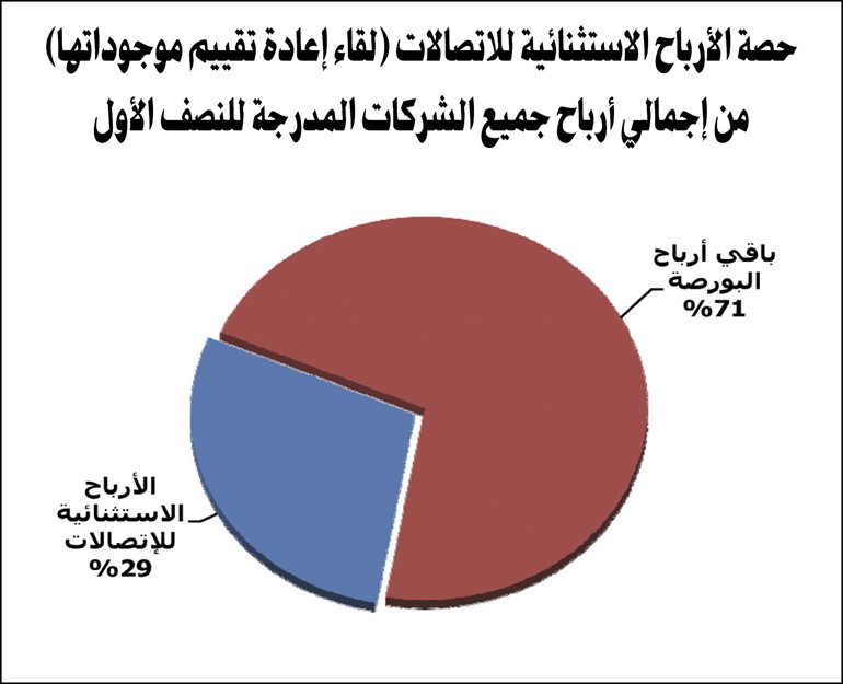 الجمان: 658 مليون دينار إجمالي أرباح الشركات المدرجة بالنصف الأول