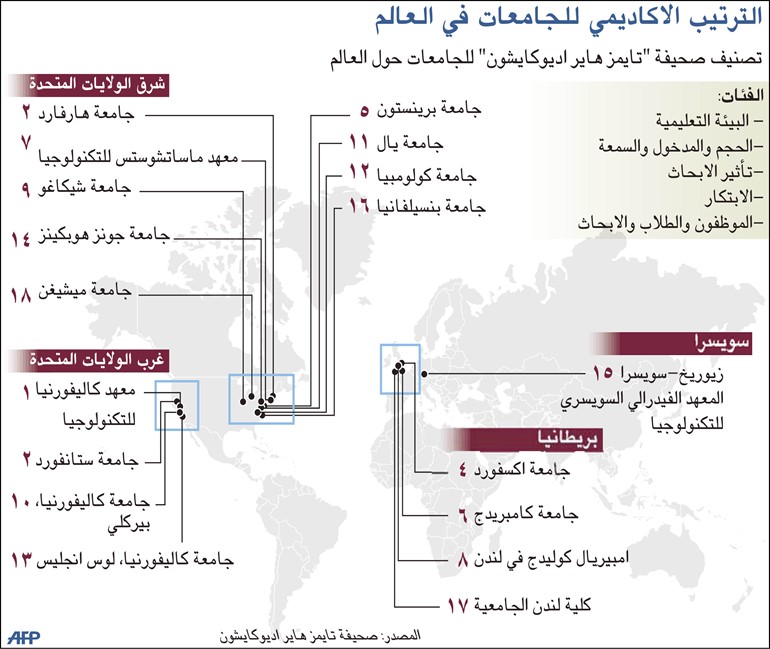 «أوكسفورد» تزيح «كامبريدج» من موقعها كأفضل جامعة بريطانية على لائحة عالمية