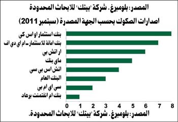 «بيتك للأبحاث»: نمو إصدارات الصكوك عالمياً بنسبة 43% لتصل إلى 4، 64 مليار دولار خلال 9 أشهر