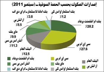 «بيتك للأبحاث»: نمو إصدارات الصكوك عالمياً بنسبة 43% لتصل إلى 4، 64 مليار دولار خلال 9 أشهر