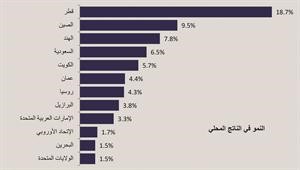 «الخليج للاستثمار»: دول الخليج ستحقق إيرادات نفطية تتراوح بين 5 و9 تريليونات دولار حتى2020