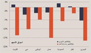 «الخليج للاستثمار»: دول الخليج ستحقق إيرادات نفطية تتراوح بين 5 و9 تريليونات دولار حتى2020