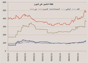 «الخليج للاستثمار»: دول الخليج ستحقق إيرادات نفطية تتراوح بين 5 و9 تريليونات دولار حتى2020