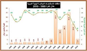 «ضمان الاستثمار»: الاستثمارات العربية البينية تضاعفت 6 مرات خلال الـ 7 سنوات الأخيرة 