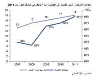 «جلوبل»: توسعة «الأفنيوز» ستساهم في مضاعفة إيرادات «المباني» بحلول 2012