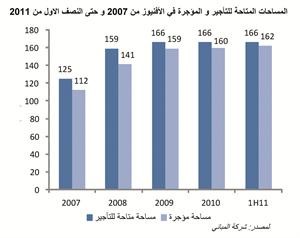 «جلوبل»: توسعة «الأفنيوز» ستساهم في مضاعفة إيرادات «المباني» بحلول 2012