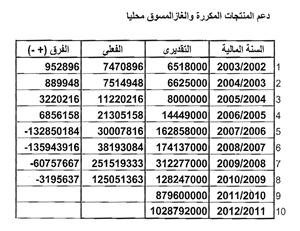 جدول يبين دعم المنتجات المكررة﻿