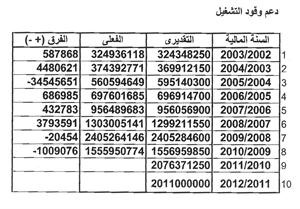 جدول يبين دعم وقود التشغيل﻿