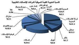 «جلوبل»: قطاع الاتصالات الخليجي يغير مساره نحو الربحية وارتفاع قيمته السوقية إلى 637.2 مليون دولار