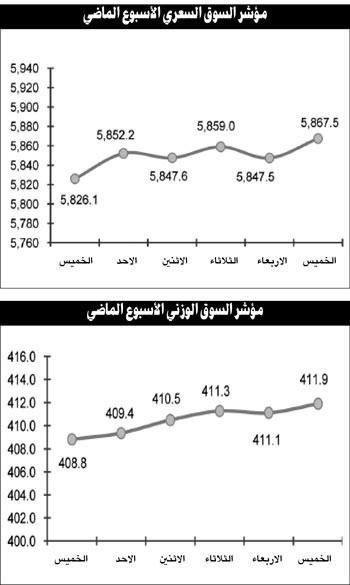 زخم النشاط المضاربي قاد مؤشرات السوق للارتفاع وسط ترقب لنتائج الربع الثالث
