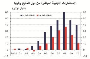 «الوطني»: انخفاض الاستثمارات الأجنبية المباشرة الواردة إلى «التعاون» في 2010 