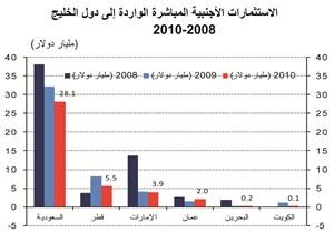 «الوطني»: انخفاض الاستثمارات الأجنبية المباشرة الواردة إلى «التعاون» في 2010 
