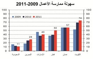 «الوطني»: انخفاض الاستثمارات الأجنبية المباشرة الواردة إلى «التعاون» في 2010 