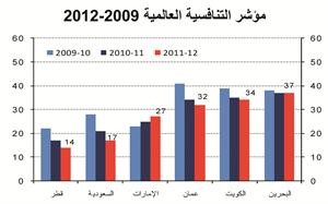 «الوطني»: انخفاض الاستثمارات الأجنبية المباشرة الواردة إلى «التعاون» في 2010 