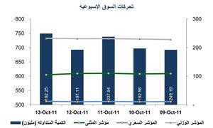 «المثنى»: ارتفاع السقف الكلي لرأسمال السوق بمقدار 0.6%