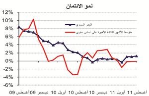 «الوطني»:  نمو عرض النقد بمفهومه الواسع 0.9% في أغسطس ليسجل 246 مليون دينار بسبب ارتفاع ودائع المقيمين بـ 160 مليوناً