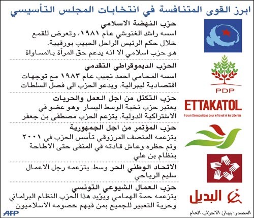 ما  أبرز القوى المتنافسة للمجلس التأسيسي التونسي؟