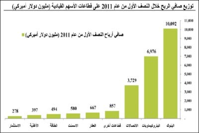 «كامكو‍ »: 566 مليار دولار القيمة السوقية لأكبر 100 شركة مدرجة في الأسواق الخليجية.. وأصولها 1.6 تريليون دولار