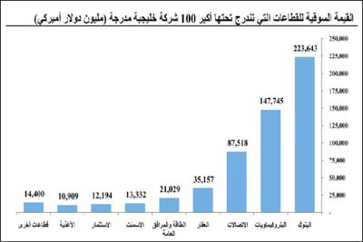 «كامكو‍ »: 566 مليار دولار القيمة السوقية لأكبر 100 شركة مدرجة في الأسواق الخليجية.. وأصولها 1.6 تريليون دولار