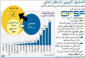 أزمة الديون تسرع الانتقال نحو أوروبا.. تسير بسرعتين