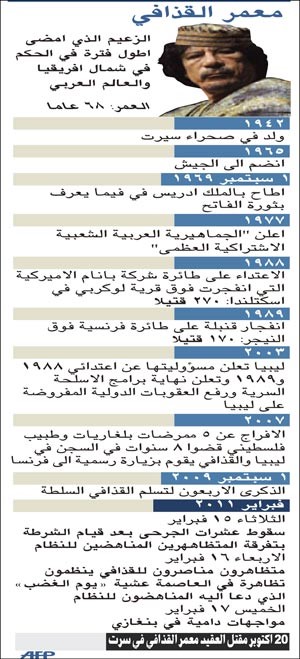القذافي.. من الثورة على الملكية إلى مقتله في ثورة شعبية