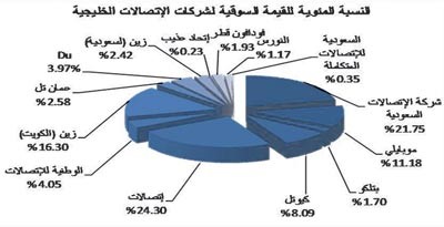«جلوبل»: 659.65 مليون دولار خسائر تكبدها قطاع الاتصالات الخليجي الأسبوع الماضي