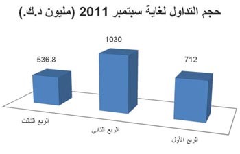«كولدويل بانكر»: 2.26 مليار دينار قيمة التداول العقاري في 9 أشهر بارتفاع 45% عن العام الماضي