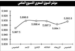 السوق يواصل ارتفاعاته ويترقب تطورات المشهدين السياسي والاقتصادي
