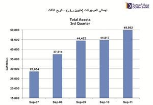 1.01 مليار ريال قطري صافي أرباح بنك الدوحة لـ 9 أشهر بنمو 13%
