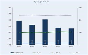 «المثنى»: انخفاض القيمة السوقية 19.98% الأسبوع الماضي