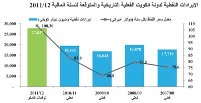 «كامكو»: 29.4 مليار دينار الإيرادات الفعلية المتوقعة للسنة المالية 2011/2012