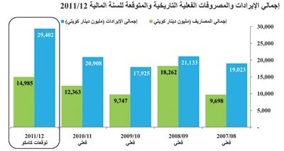 «كامكو»: 29.4 مليار دينار الإيرادات الفعلية المتوقعة للسنة المالية 2011/2012