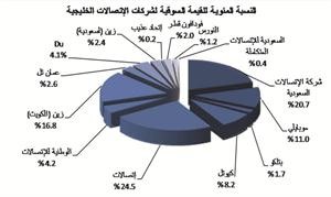 «جلوبل»: قطاع الاتصالات الخليجي تكبد خسائر بلغت 835.76 مليون دولار الأسبوع الماضي 