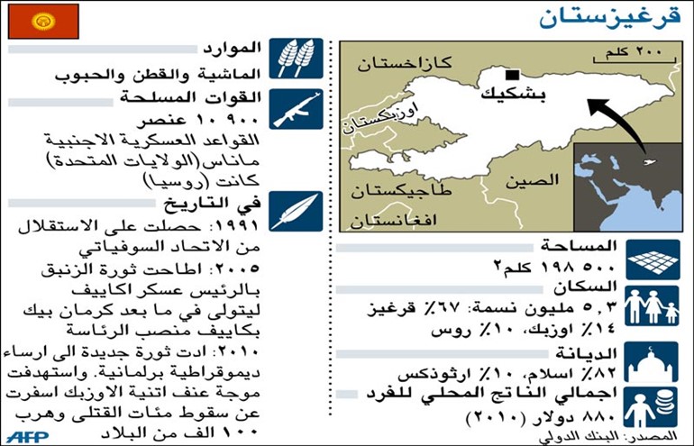 قرغيزستان تنتخب رئيسها غداً بعد 18 شهراً على الثورة 