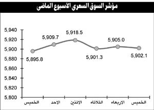 النشاط المضاربي يسيطر على أداء السوق  في الأسبوع الأخير للتداول قبل عطلة العيد ..و 5 عوامل تدعم استمرار هذا التوجه خلال الفترة المقبلة