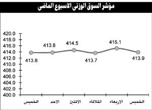 النشاط المضاربي يسيطر على أداء السوق  في الأسبوع الأخير للتداول قبل عطلة العيد ..و 5 عوامل تدعم استمرار هذا التوجه خلال الفترة المقبلة