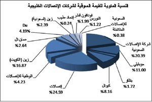 «جلوبل»: معظم أسهم شركات الاتصالات الخليجية أغلقت عند مستوياتها دون تغيير