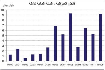 «الوطني»: 8 مليارات دينار فائض الميزانية للأشهر الـ 5 الأولى من السنة المالية