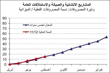 «الوطني»: 8 مليارات دينار فائض الميزانية للأشهر الـ 5 الأولى من السنة المالية
